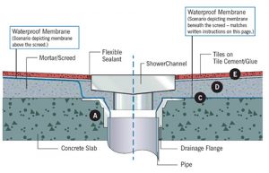 showerchannel installation cement